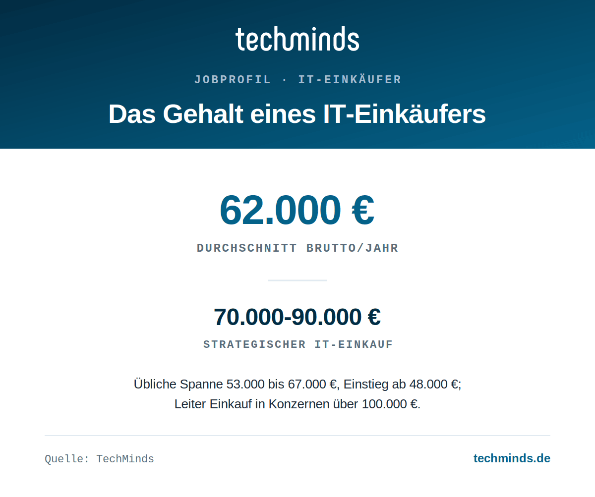 Ø 62.000 €, strategischer Einkauf 70.000 bis 90.000 €, Leitung über 100.000 € IT-Einkäufer-Gehalt: Ø 62.000 €, strategischer Einkauf 70.000 bis 90.000 €, Leitung über 100.000 €.