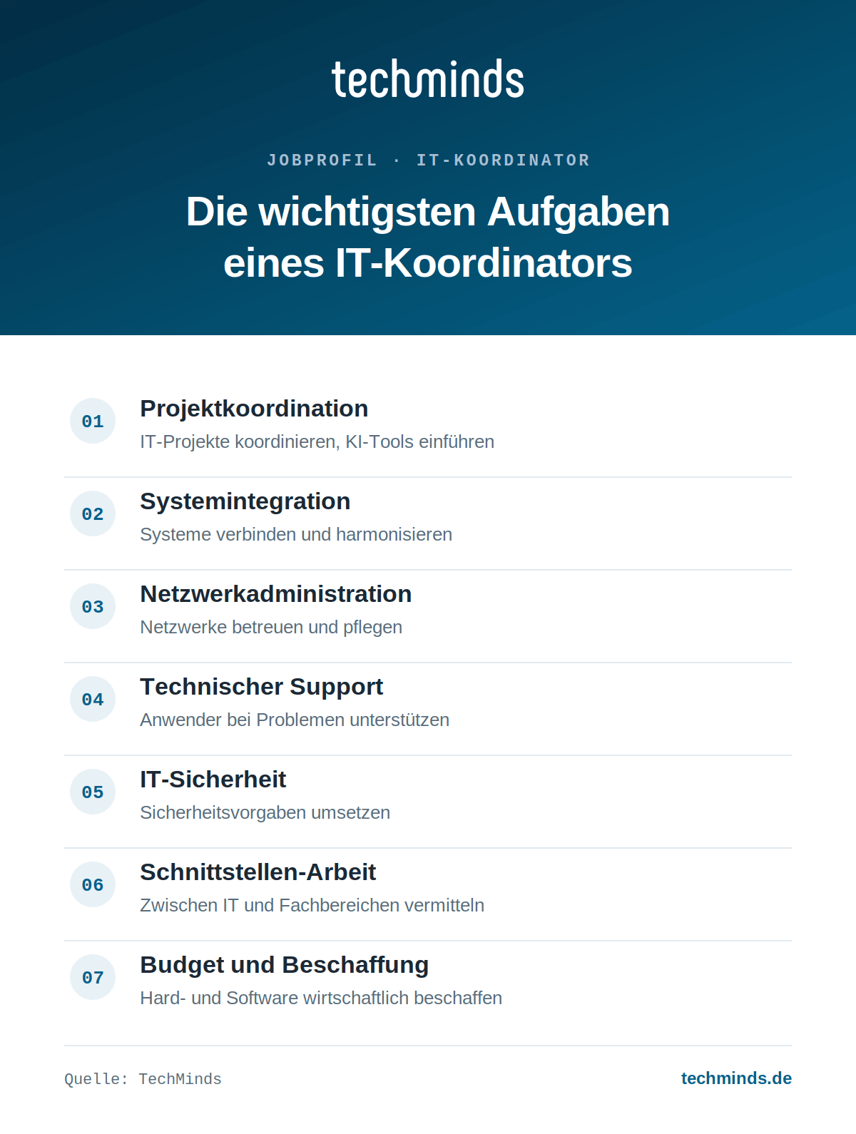 it-koordinator-aufgaben-im-ueberblick Sieben Kernaufgaben des IT-Koordinators: Projekte, Integration, Netzwerke, Support, Sicherheit, Budget.