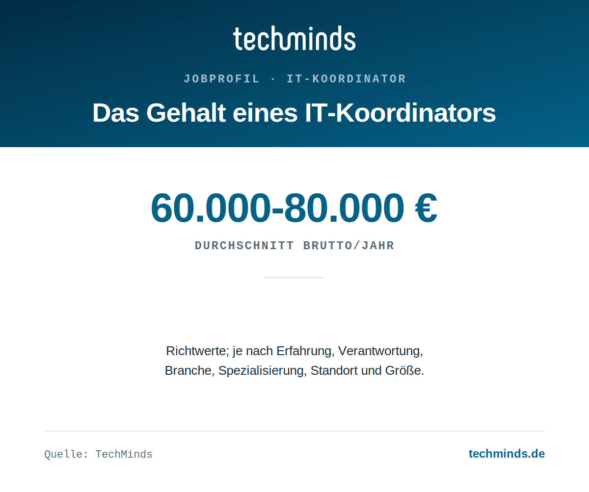 it-koordinator-gehalt IT-Koordinator-Gehalt: im Allgemeinen 60.000 bis 80.000 Euro brutto im Jahr.