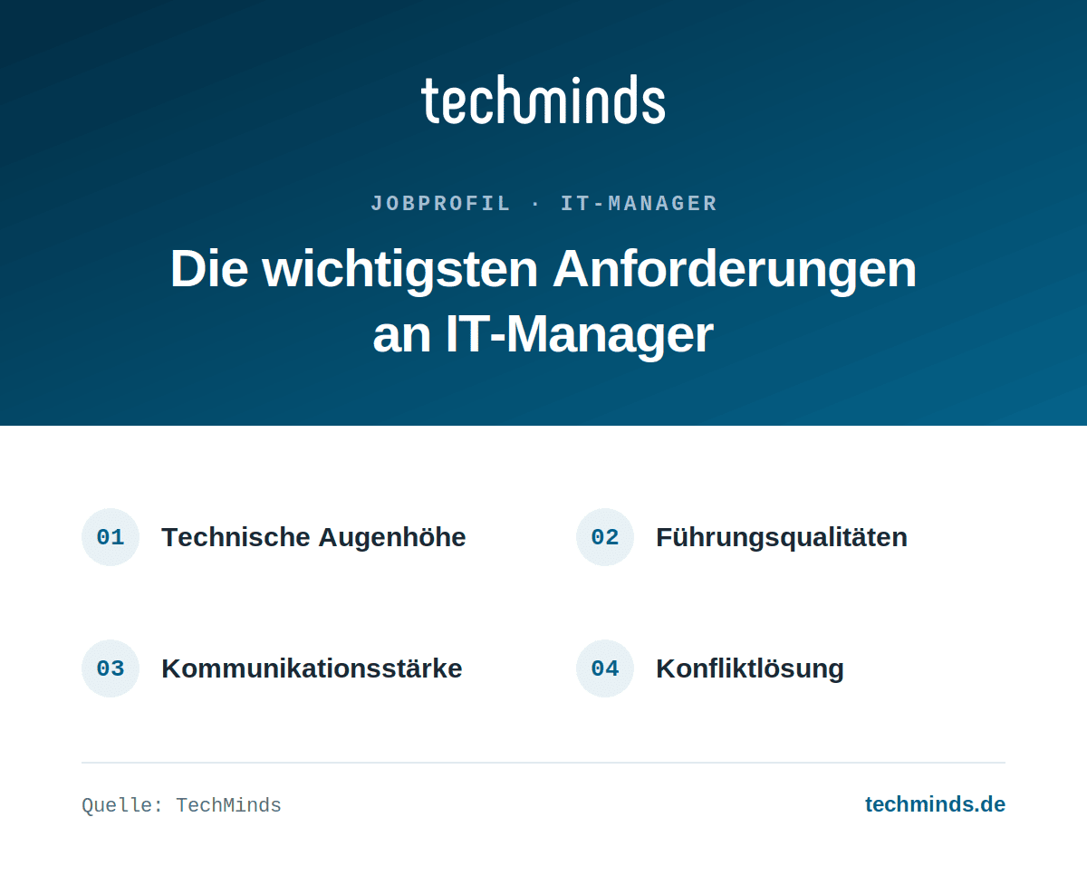 it-manager-anforderungen Anforderungen an IT-Manager: technische Augenhöhe, Führungsqualitäten, Kommunikationsstärke, Konfliktlösung.