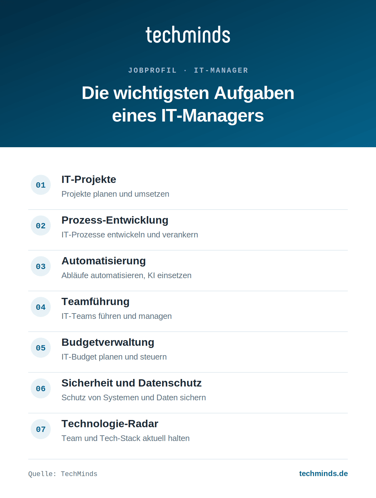 it-manager-aufgaben-im-ueberblick Sieben Kernaufgaben des IT-Managers: Projekte, Prozesse, Automatisierung, Teamführung, Budget, Sicherheit.