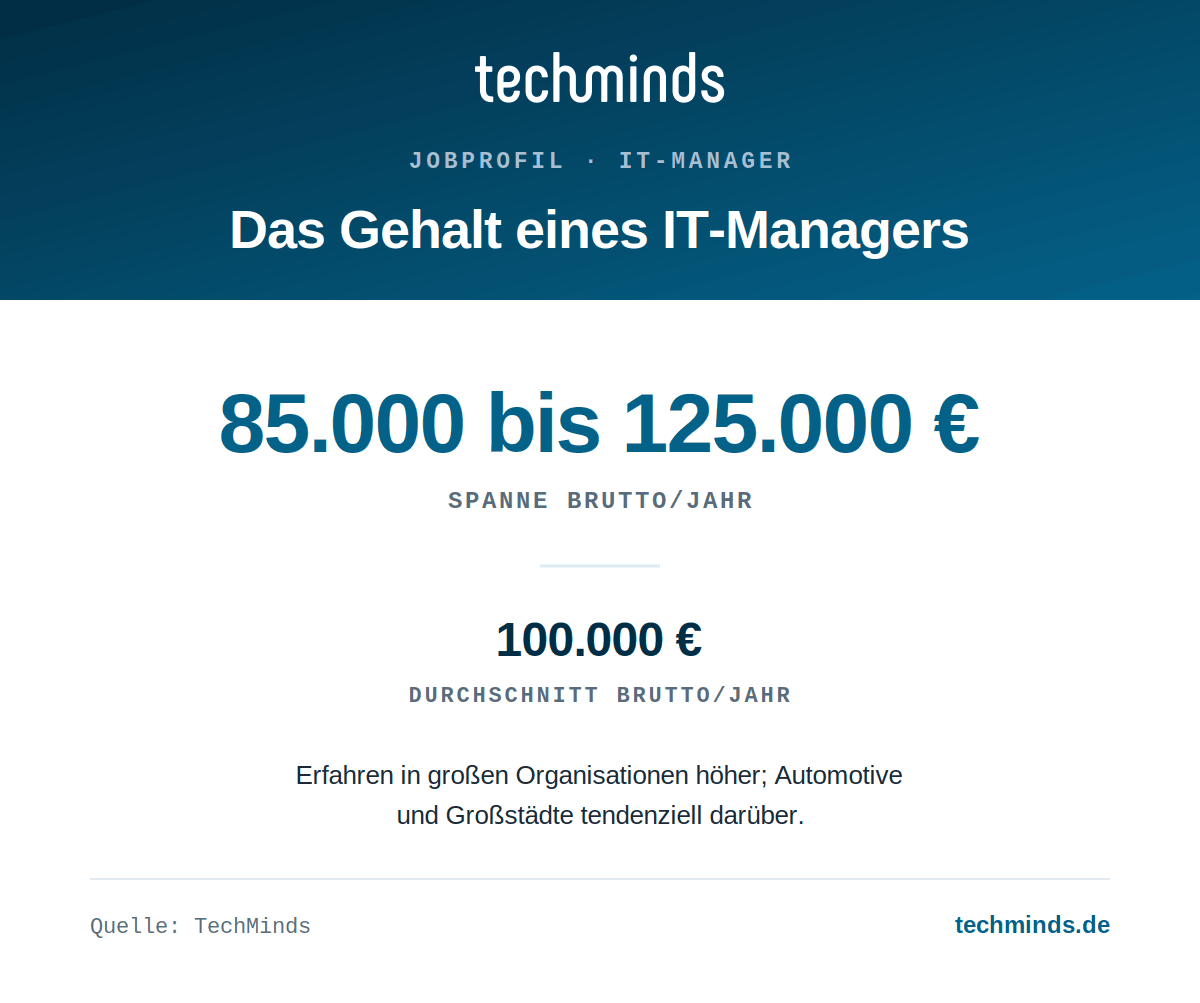 it-manager-gehaltsspanne IT-Manager-Gehalt: 85.000 bis 125.000 Euro brutto im Jahr, Durchschnitt 100.000 Euro, große Organisationen darüber.