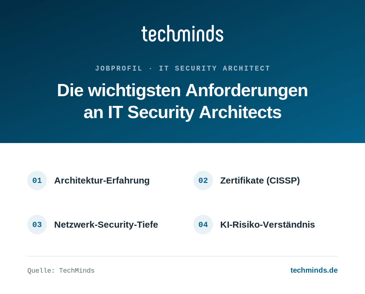 it-security-architect-anforderungen Anforderungen an IT Security Architects: Architektur-Erfahrung, CISSP-Zertifikate, Netzwerk-Security, KI-Risiken.