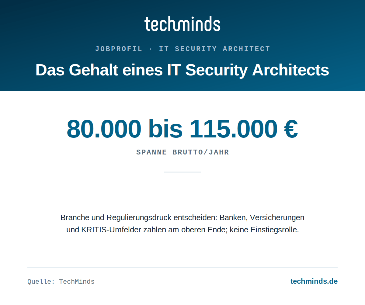 it-security-architect-gehaltsspanne IT-Security-Architect-Gehalt: 80.000 bis 115.000 Euro brutto im Jahr, Banken, Versicherungen und KRITIS am oberen Ende.