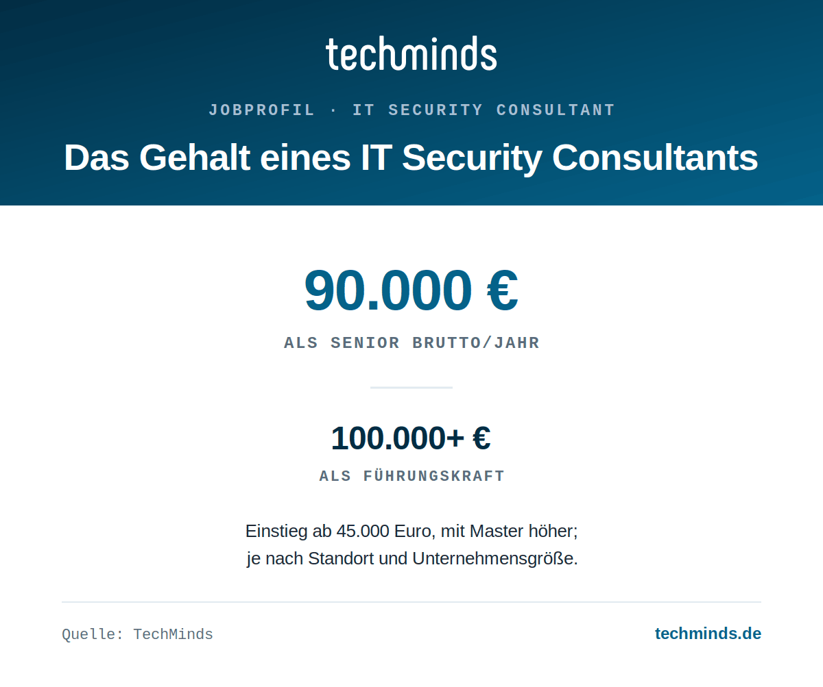 it-security-consultant-gehalt IT-Security-Consultant-Gehalt: Einstieg ab 45.000, als Senior rund 90.000, als Führungskraft über 100.000 Euro.