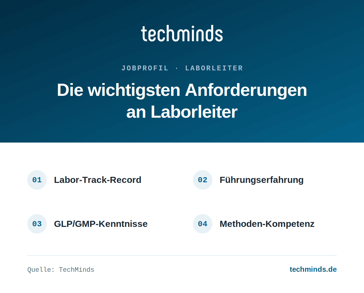laborleiter-anforderungen Anforderungen an Laborleiter: Labor-Track-Record, Führungserfahrung, GLP/GMP-Kenntnisse, Methoden-Kompetenz.