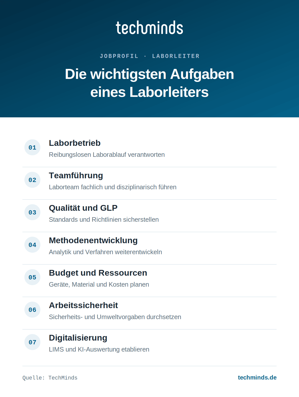 laborleiter-aufgaben-im-ueberblick Sieben Kernaufgaben des Laborleiters: Betrieb, Teamführung, Qualität und GLP, Methoden, Budget, Digitalisierung.