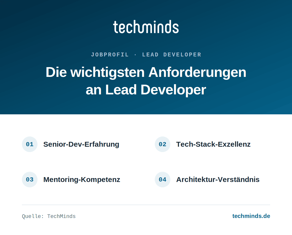 lead-developer-anforderungen Anforderungen an Lead Developer: Senior-Dev-Erfahrung, Tech-Stack-Exzellenz, Mentoring, Architektur-Verständnis.