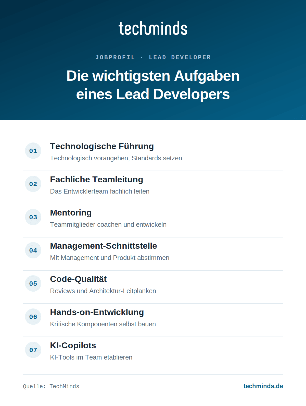 lead-developer-aufgaben-im-ueberblick Sieben Kernaufgaben des Lead Developers: technologische Führung, Leitung, Mentoring, Reviews, Hands-on-Code.
