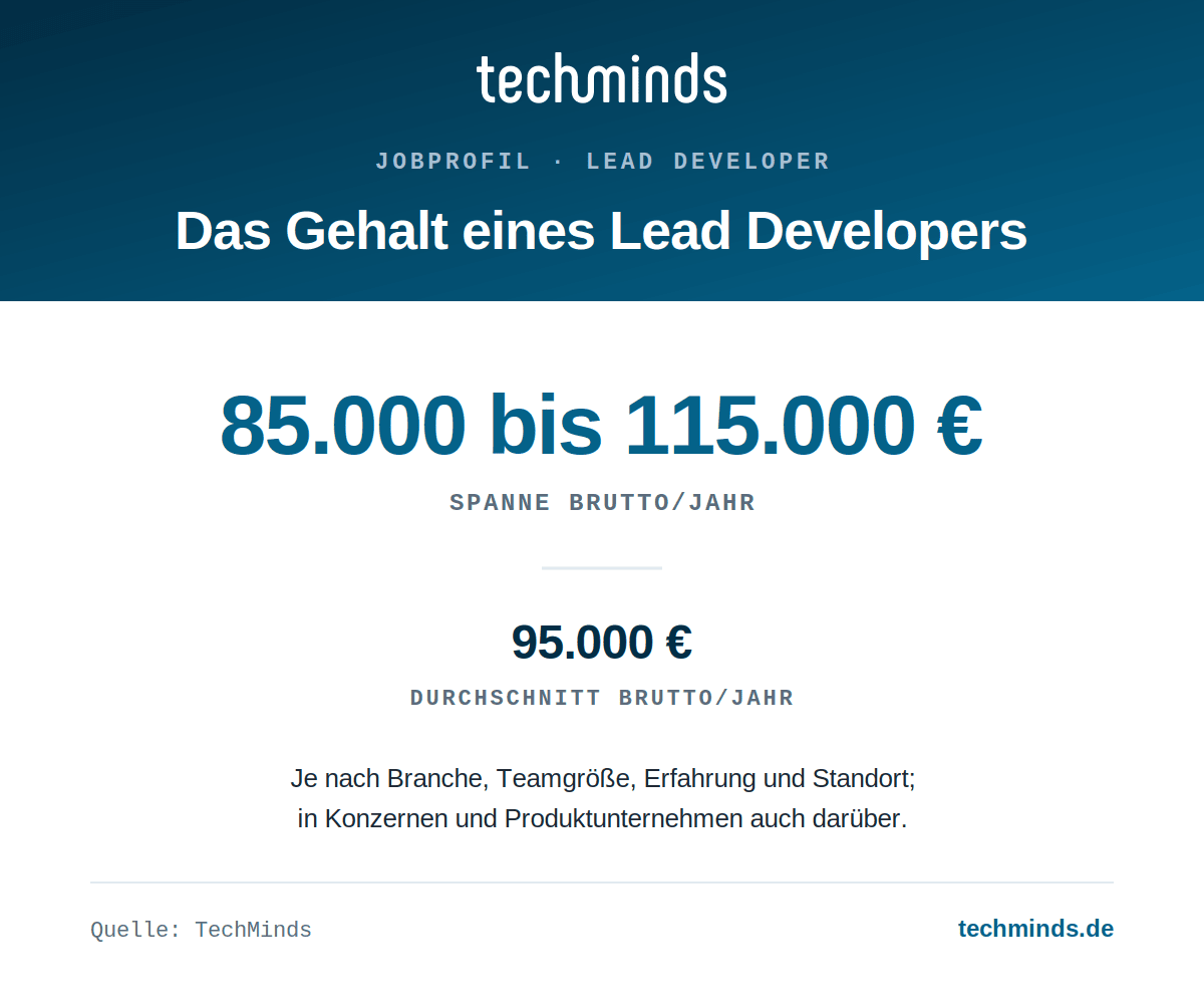 lead-developer-gehaltsspanne Lead-Developer-Gehalt: 85.000 bis 115.000 Euro brutto im Jahr, Durchschnitt 95.000 Euro, in Konzernen darüber.