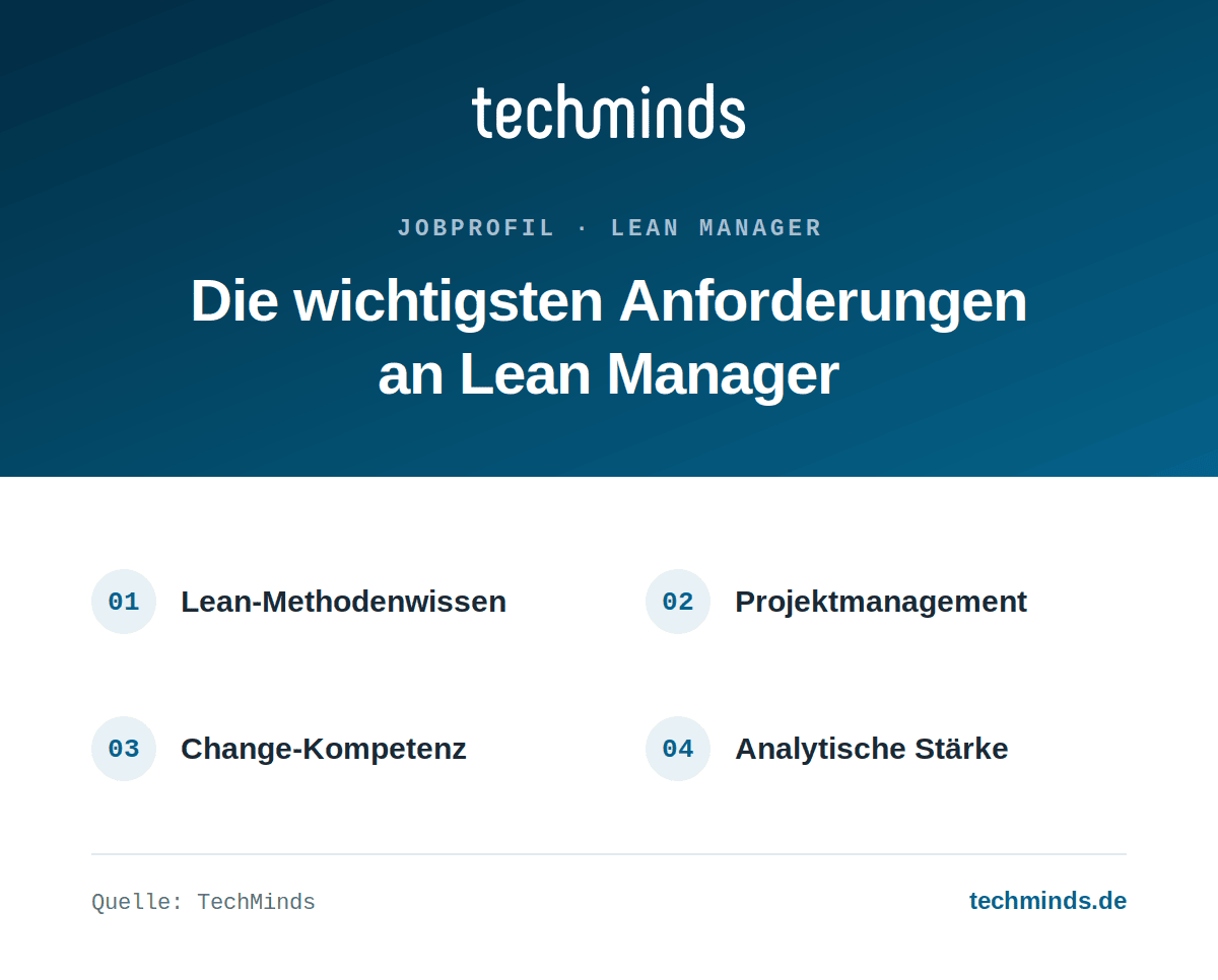 lean-manager-anforderungen Anforderungen an Lean Manager: Lean-Methodenwissen, Projektmanagement, Change-Kompetenz, analytische Stärke.