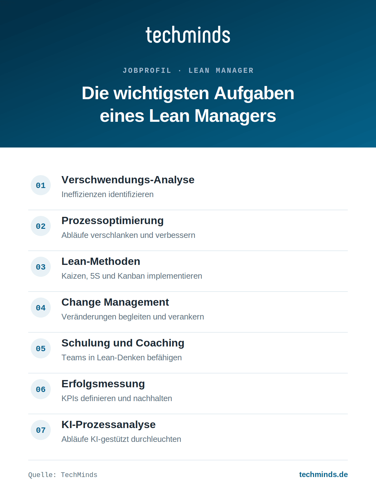 lean-manager-aufgaben-im-ueberblick Sieben Kernaufgaben des Lean Managers: Analyse, Prozessoptimierung, Lean-Methoden, Change, Coaching, KPIs.