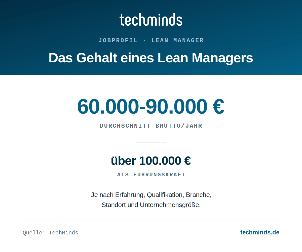 lean-manager-gehalt Lean-Manager-Gehalt: 60.000 bis 90.000 Euro brutto im Jahr, als Führungskraft über 100.000 Euro.