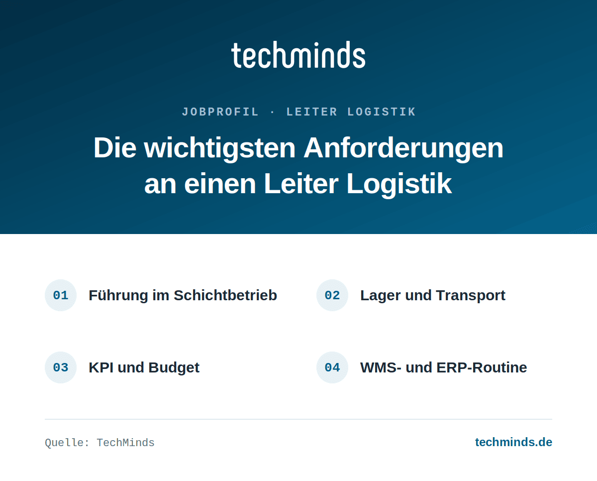 Anforderungen an einen Leiter Logistik Anforderungen an einen Leiter Logistik: Führung im Schichtbetrieb, Lager und Transport, KPI und Budget, WMS- und ERP-Routine.