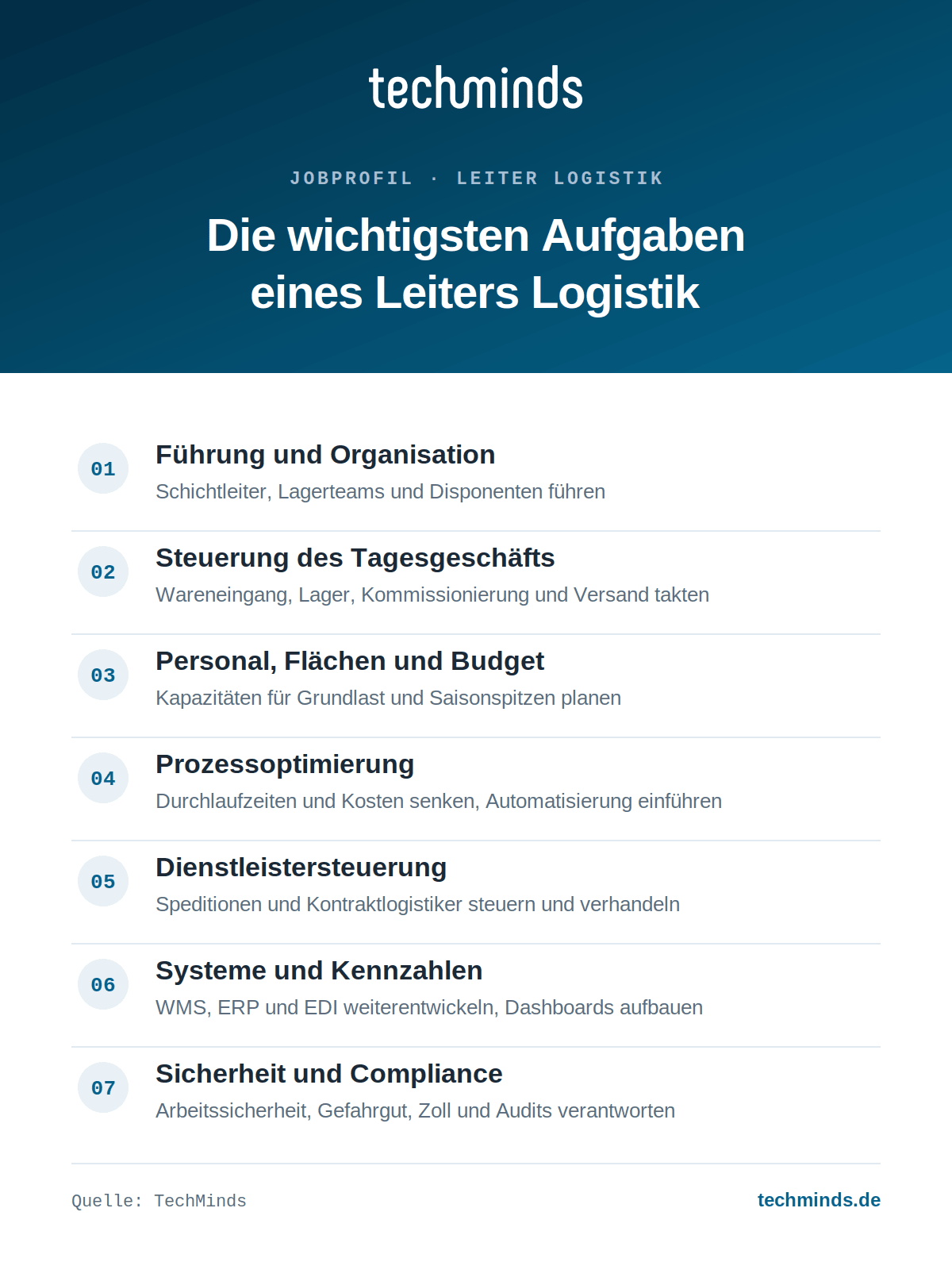 Aufgaben eines Leiters Logistik Aufgaben eines Leiters Logistik: Teamführung, Tagesgeschäft, Kapazitätsplanung, Prozesse, Dienstleister, Systeme, Sicherheit.