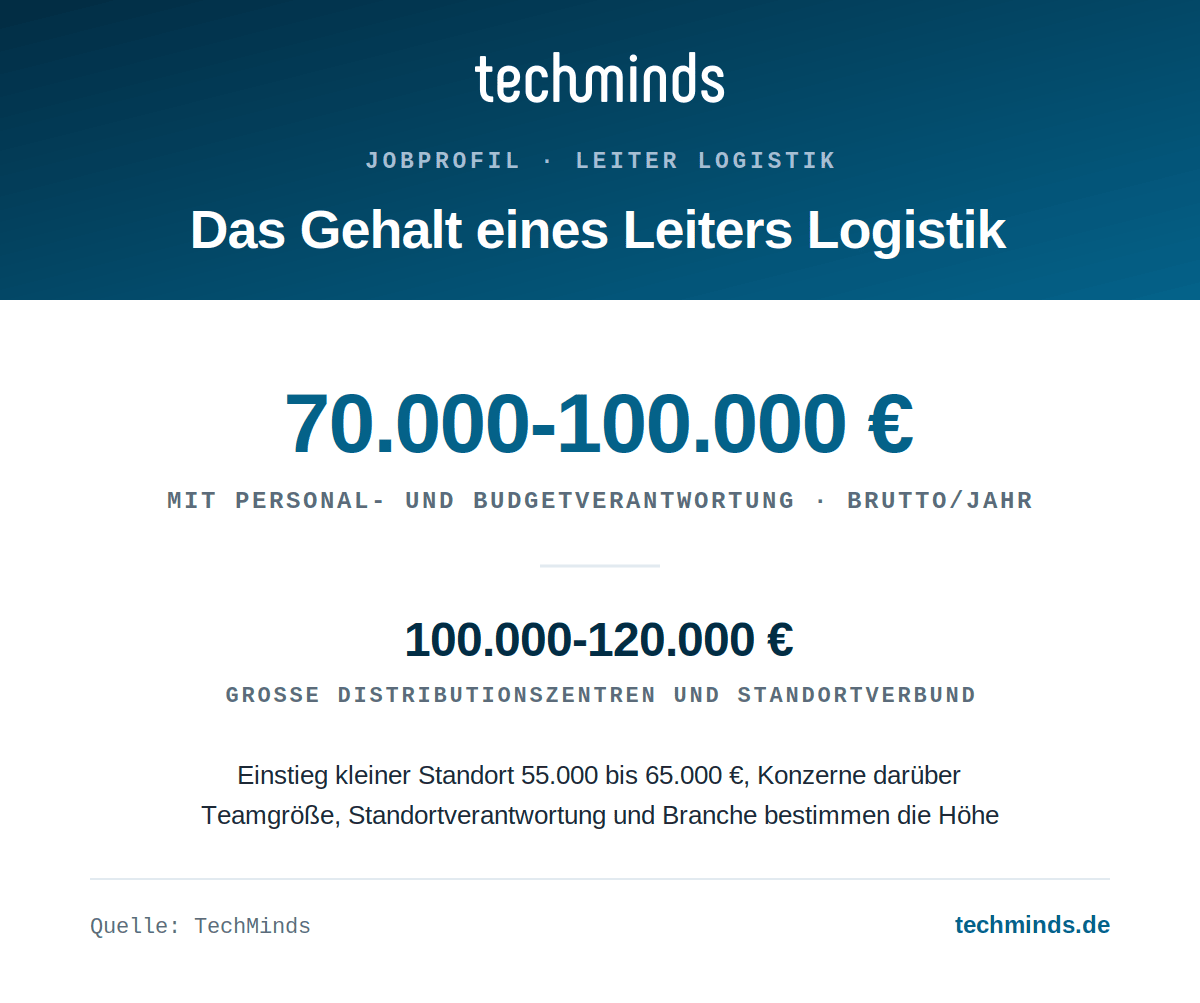 Gehalt eines Leiters Logistik Leiter-Logistik-Gehalt: mit Führungsverantwortung 70.000 bis 100.000 €, große Standorte 100.000 bis 120.000 €.