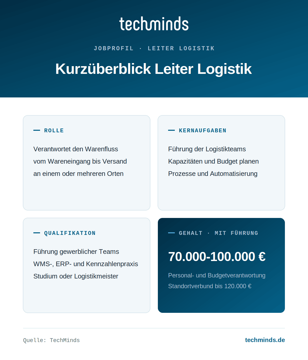 Leiter Logistik im Überblick Leiter Logistik im Überblick: Warenfluss vom Wareneingang bis Versand, Führung, Budget, Gehalt 70.000 bis 100.000 €.