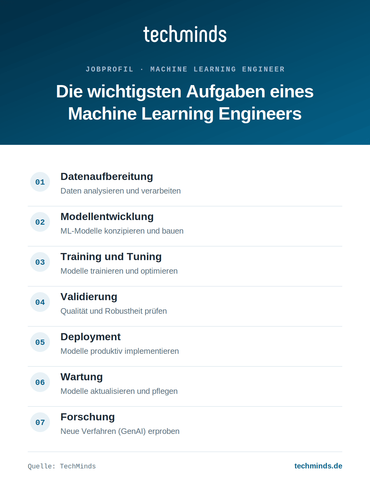 machine-learning-engineer-aufgaben Sieben Kernaufgaben des ML Engineers: Daten, Modellentwicklung, Training, Validierung, Deployment, Wartung.