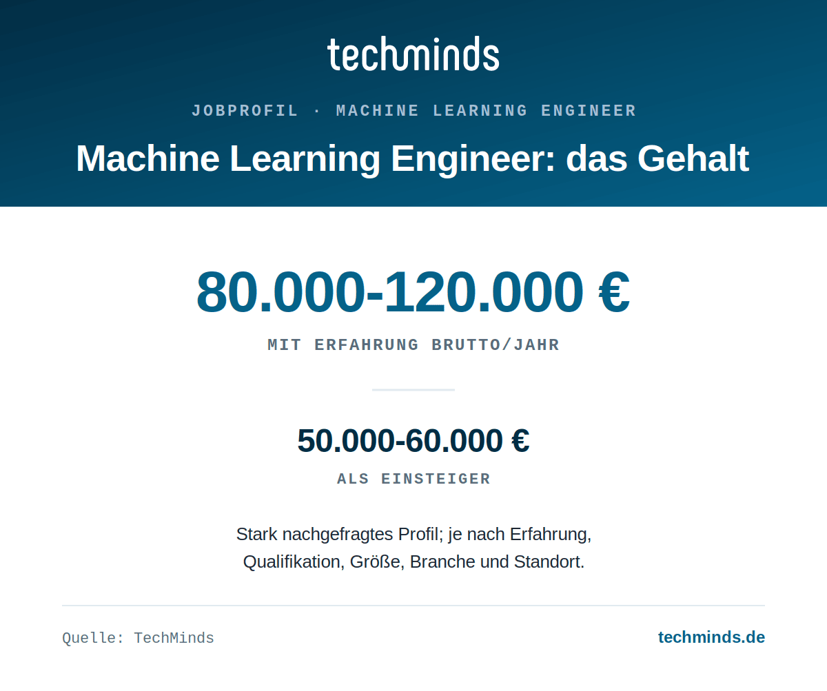 machine-learning-engineer-gehalt ML-Engineer-Gehalt: mit Erfahrung 80.000 bis 120.000 Euro brutto im Jahr, Einstieg 50.000 bis 60.000 Euro.