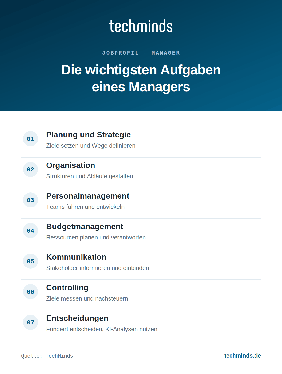 manager-aufgaben-im-ueberblick Sieben Kernaufgaben des Managers: Strategie, Organisation, Personal, Budget, Kommunikation, Controlling.