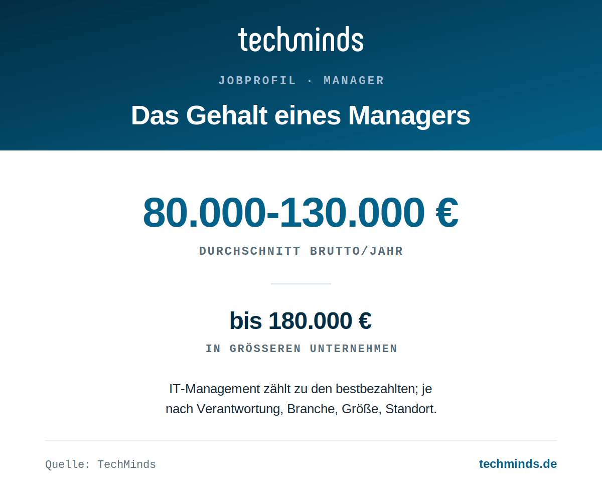 manager-gehalt Manager-Gehalt: durchschnittlich 80.000 bis 130.000 Euro brutto im Jahr, in größeren Unternehmen bis 180.000.