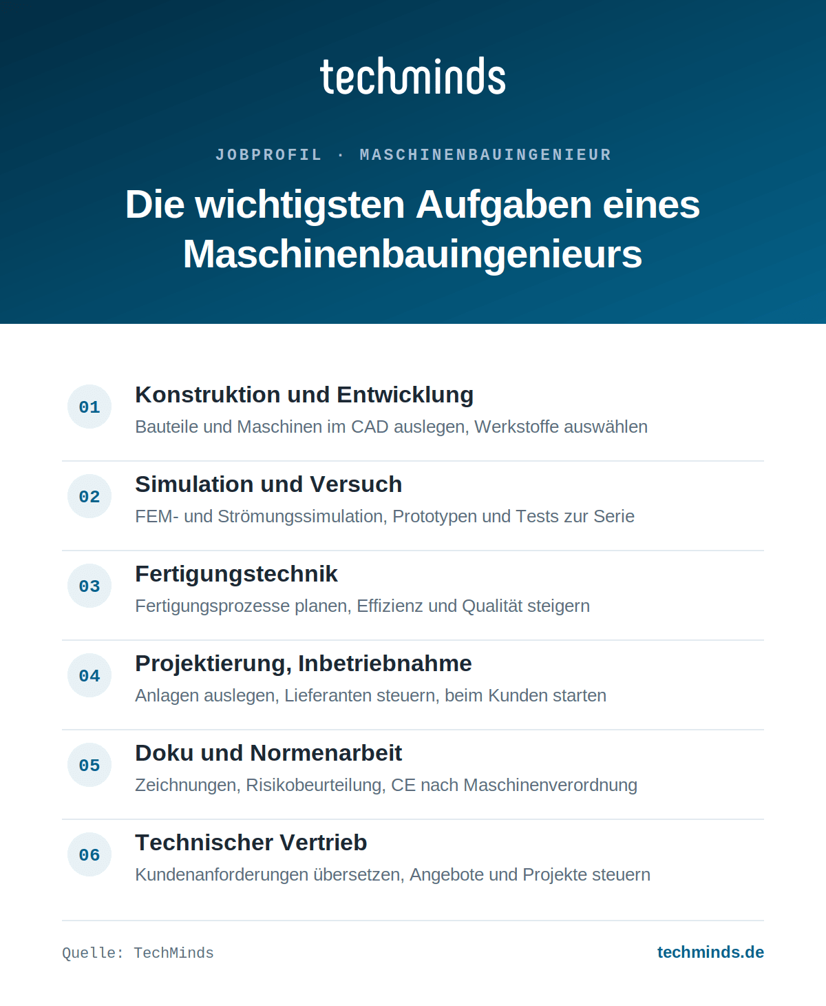Aufgaben eines Maschinenbauingenieurs Aufgaben eines Maschinenbauingenieurs: Konstruktion, Simulation, Fertigung, Inbetriebnahme, Normen, Vertrieb.