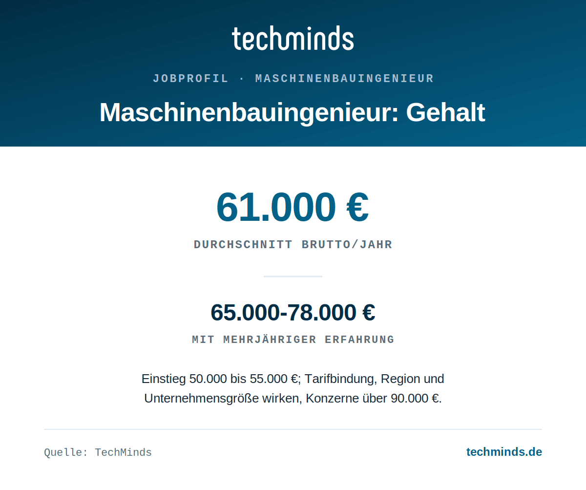 Ø 61.000 €, erfahren 65.000 bis 78.000 €, Konzerne über 90.000 € Maschinenbauingenieur-Gehalt: Ø 61.000 €, erfahren 65.000 bis 78.000 €, Konzerne über 90.000 €.
