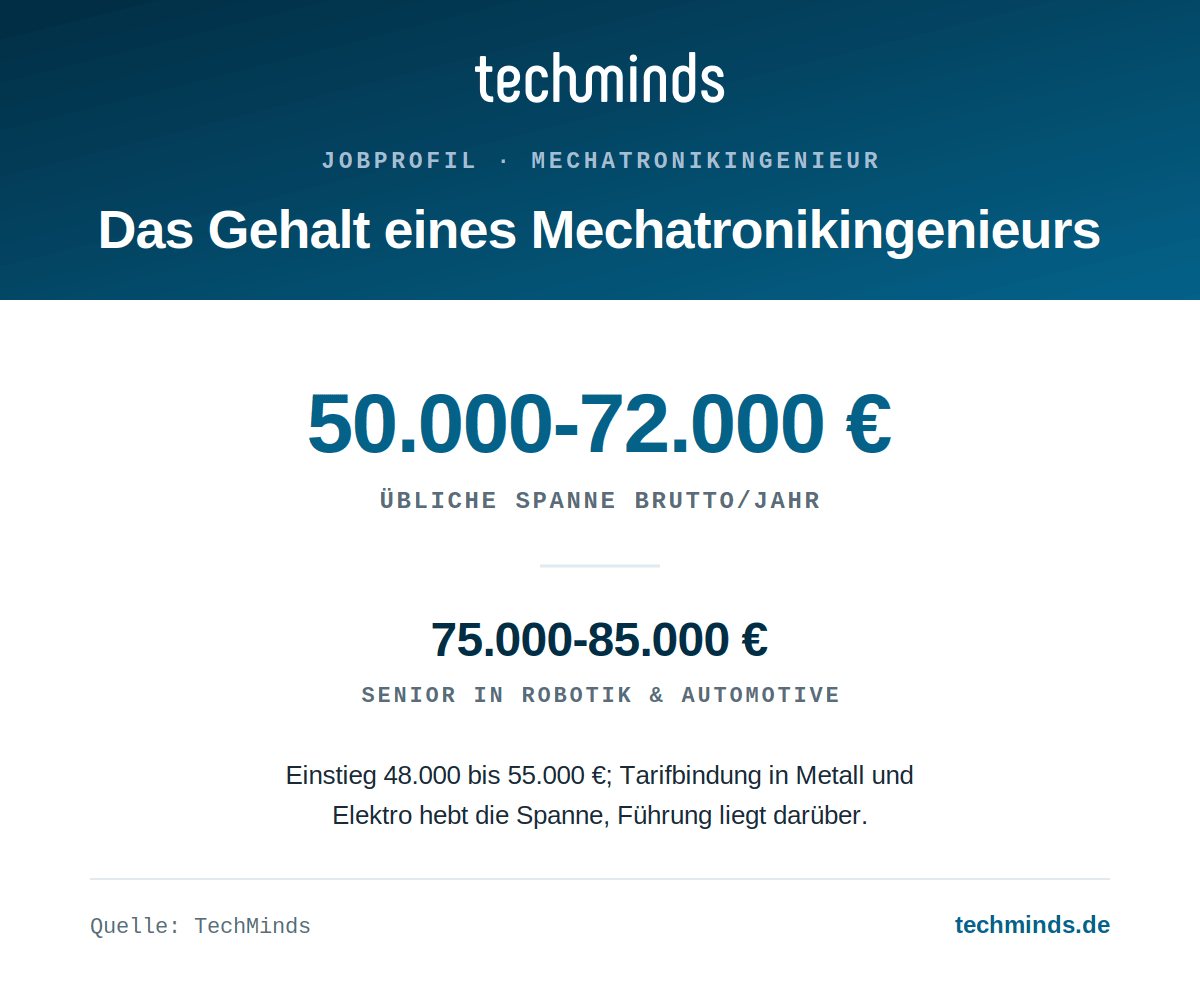 Übliche Spanne 50.000 bis 72.000 €, Senior in Robotik und Automotive bis 85.000 € Mechatronikingenieur-Gehalt: übliche Spanne 50.000 bis 72.000 €, Senior in Robotik und Automotive bis 85.000 €.