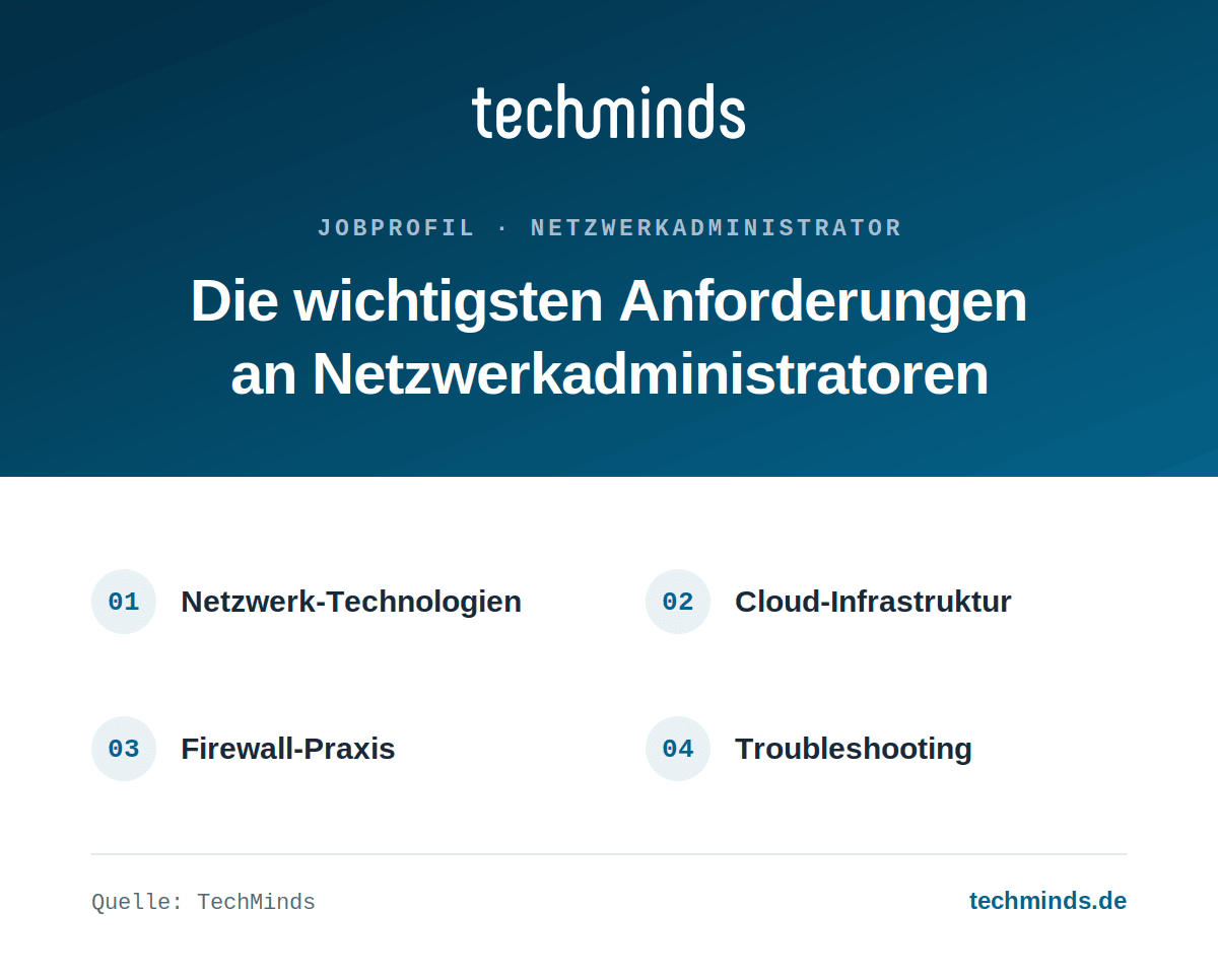 netzwerkadministrator-anforderungen Anforderungen an Netzwerkadministratoren: Netzwerk-Technologien, Cloud-Infrastruktur, Firewalls, Troubleshooting.