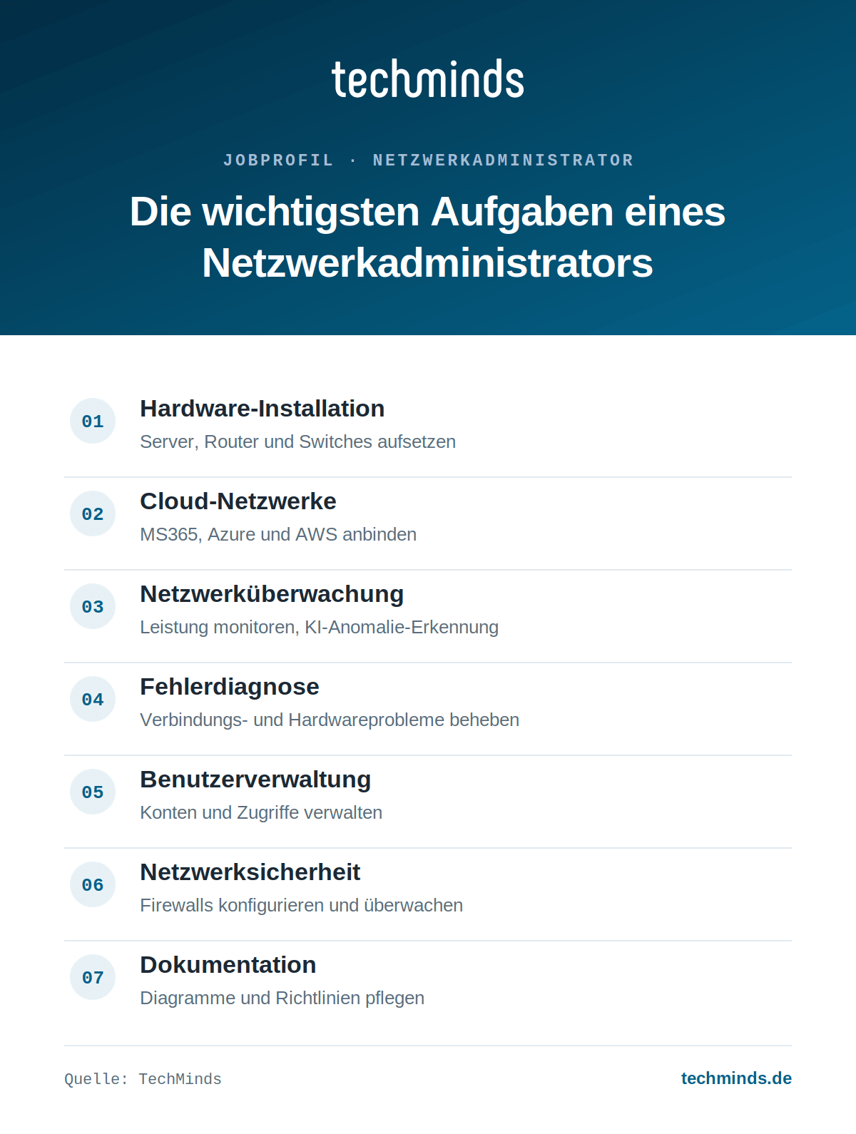 netzwerkadministrator-aufgaben Sieben Kernaufgaben des Netzwerkadministrators: Hardware, Cloud, Monitoring, Diagnose, Benutzer, Security, Doku.