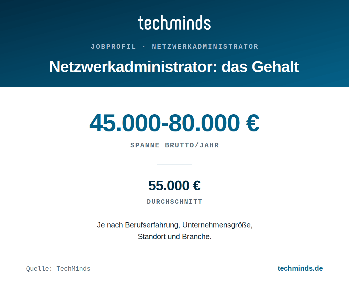 netzwerkadministrator-gehalt Netzwerkadministrator-Gehalt: Spanne 45.000 bis 80.000 Euro brutto im Jahr, Durchschnitt rund 55.000 Euro.