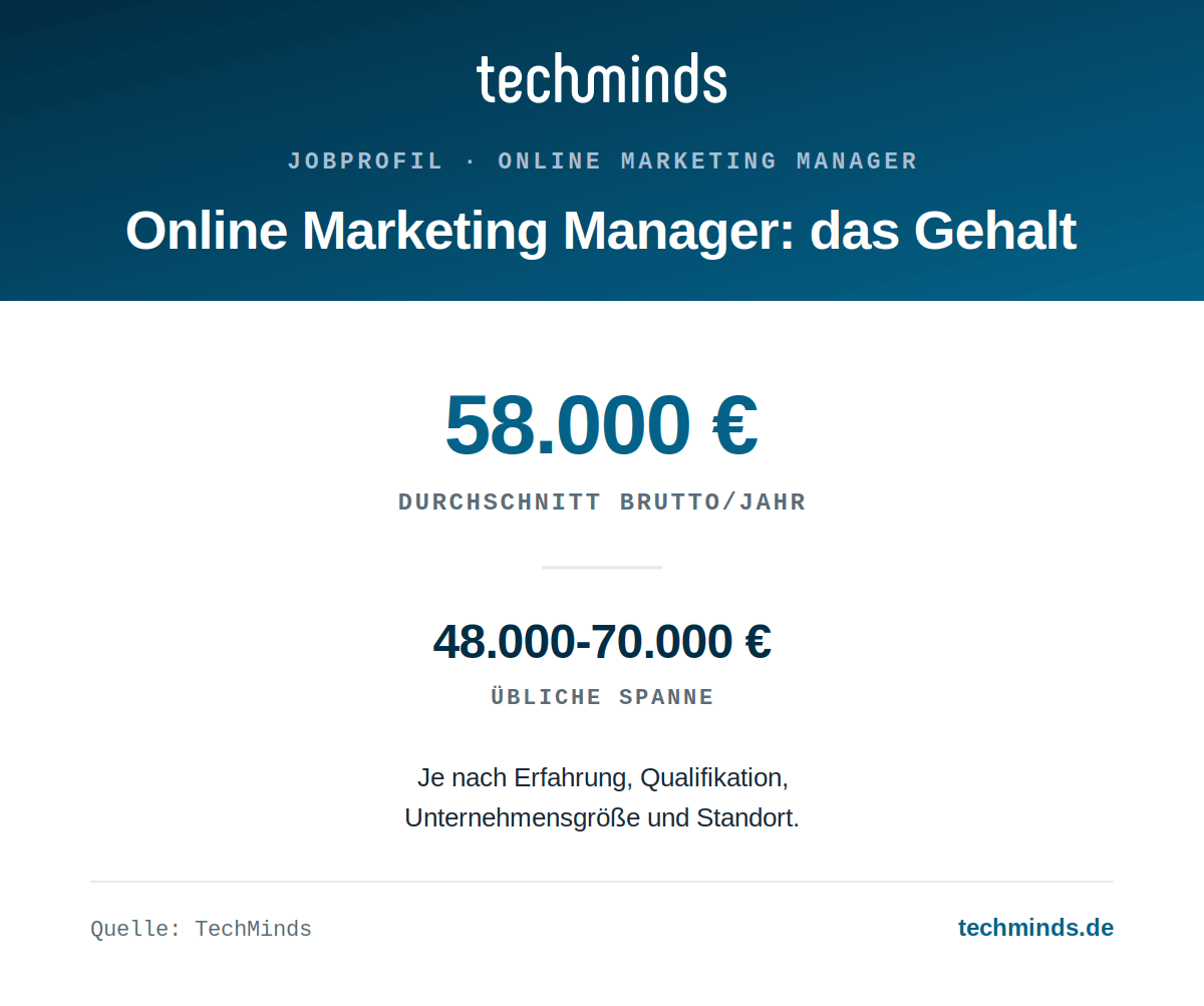 online-marketing-manager-gehalt Online-Marketing-Manager-Gehalt: durchschnittlich 58.000 Euro brutto im Jahr, Spanne 48.000 bis 70.000 Euro.