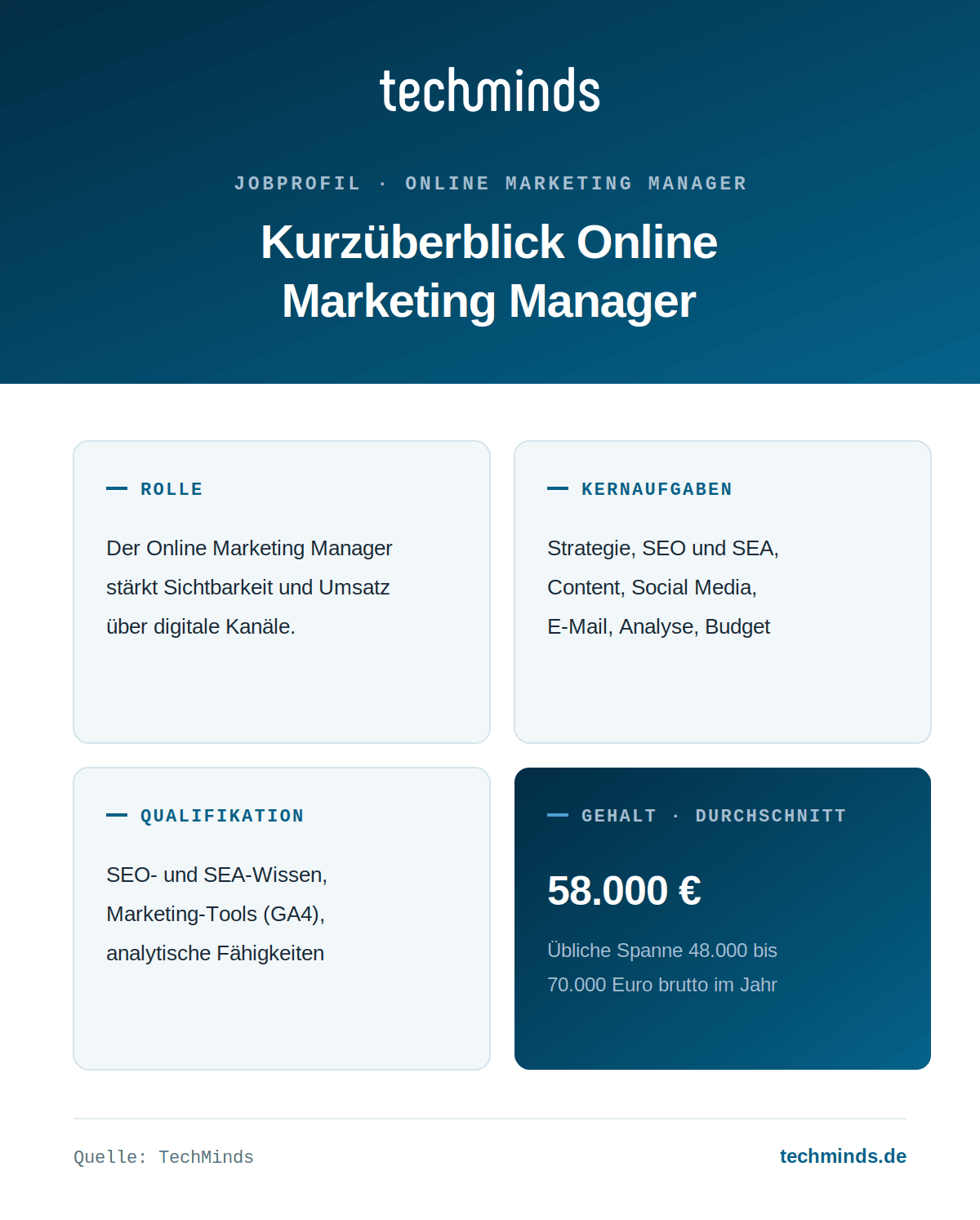 online-marketing-manager-steckbrief Online Marketing Manager im Kurzüberblick: stärkt digitale Sichtbarkeit, Durchschnittsgehalt 58.000 Euro im Jahr.