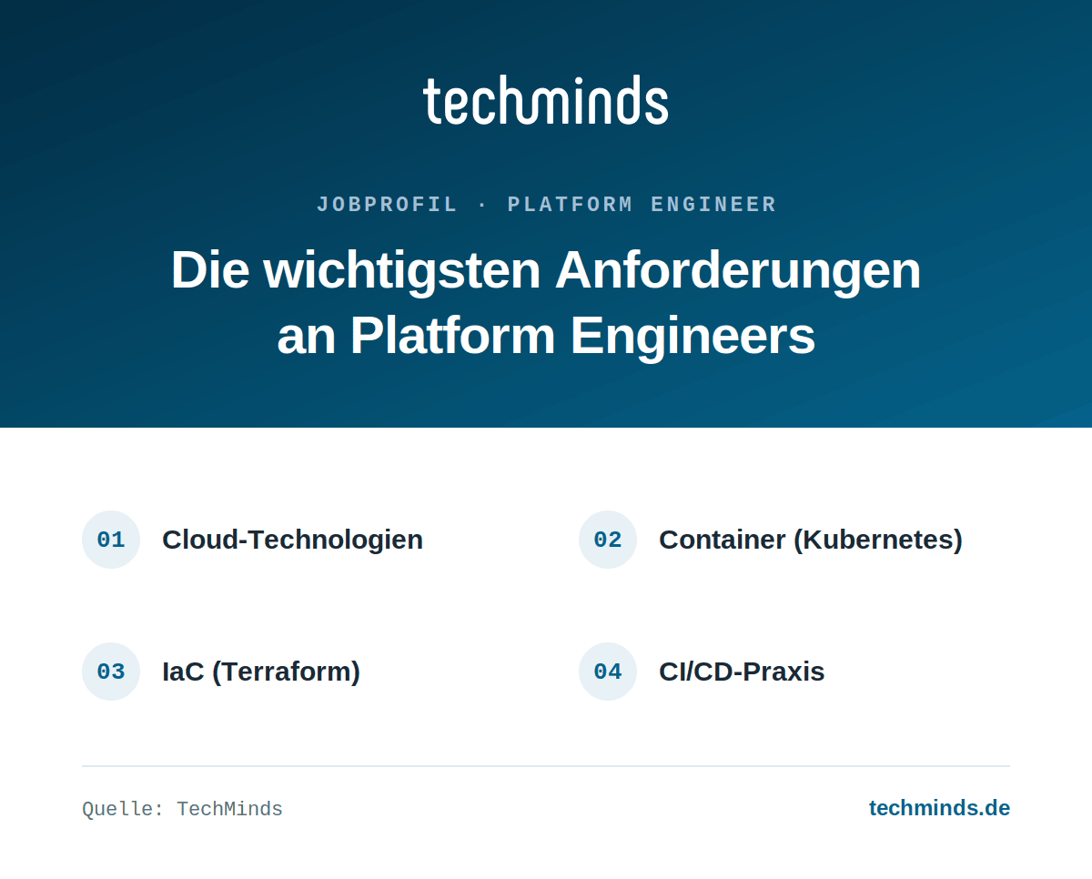 platform-engineer-anforderungen-grid Anforderungen an Platform Engineers: Cloud-Technologien, Kubernetes, Infrastructure as Code mit Terraform, CI/CD.