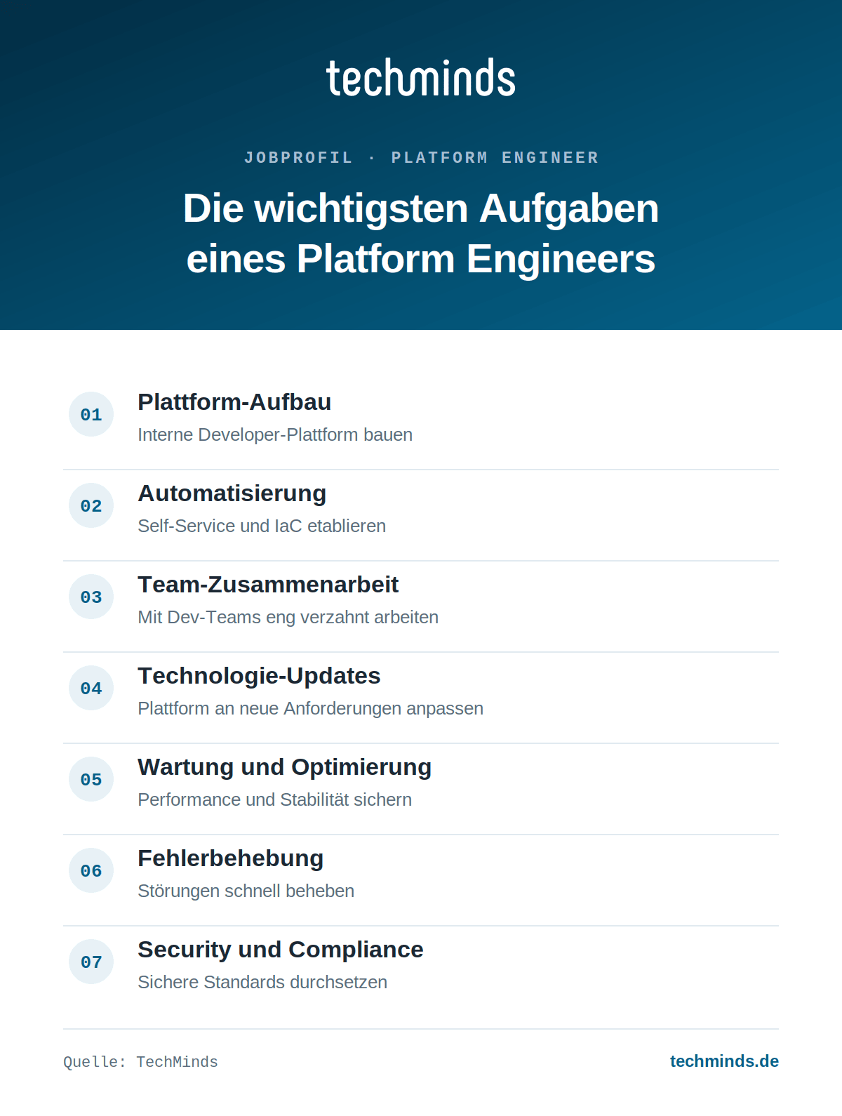 platform-engineer-aufgaben-im-ueberblick Sieben Kernaufgaben des Platform Engineers: Plattform-Aufbau, Automatisierung, Zusammenarbeit, Wartung, Security.