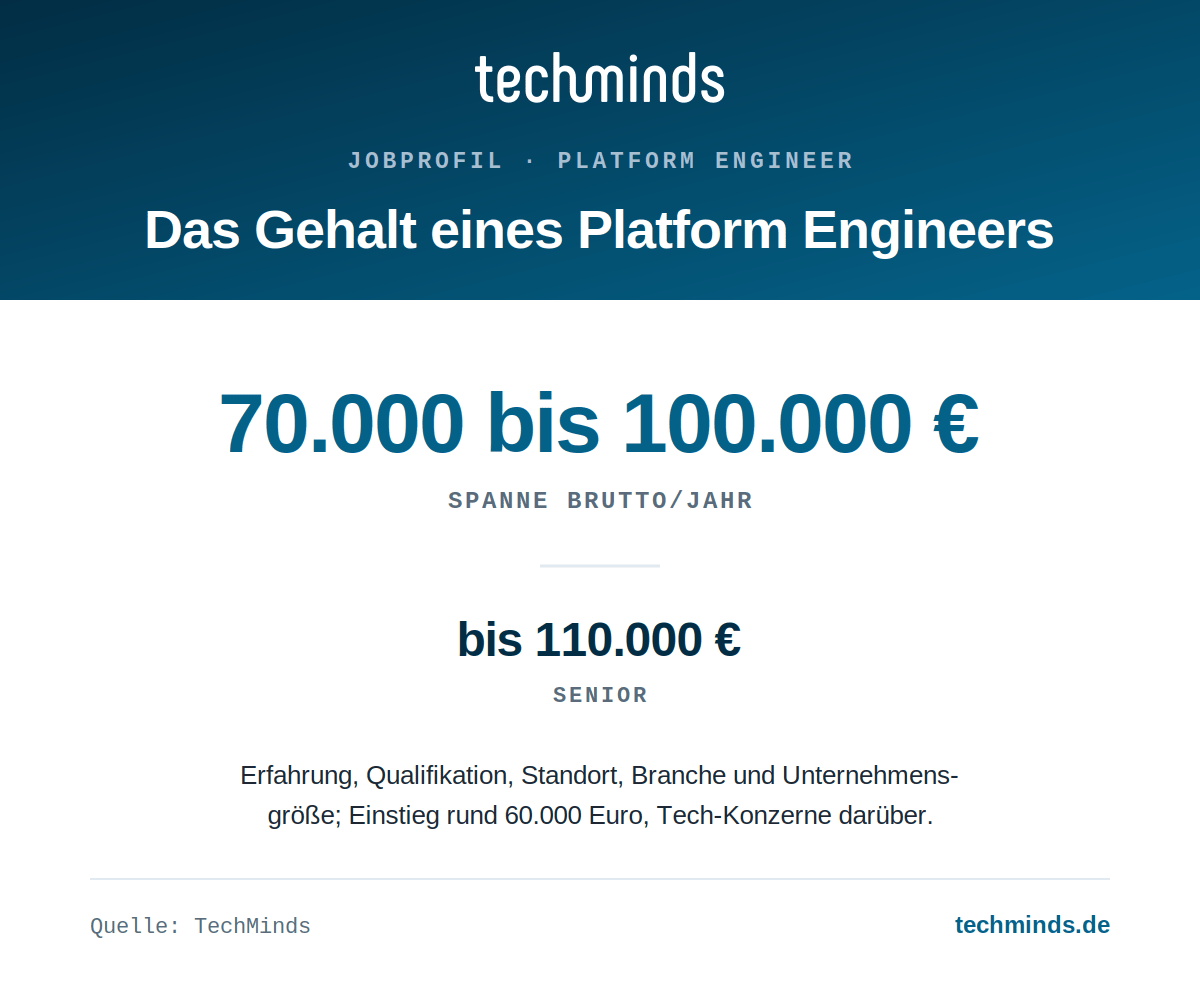 platform-engineer-gehaltsspanne Platform-Engineer-Gehalt: 70.000 bis 100.000 Euro brutto im Jahr, Senior bis 110.000 Euro, Einstieg rund 60.000 Euro.