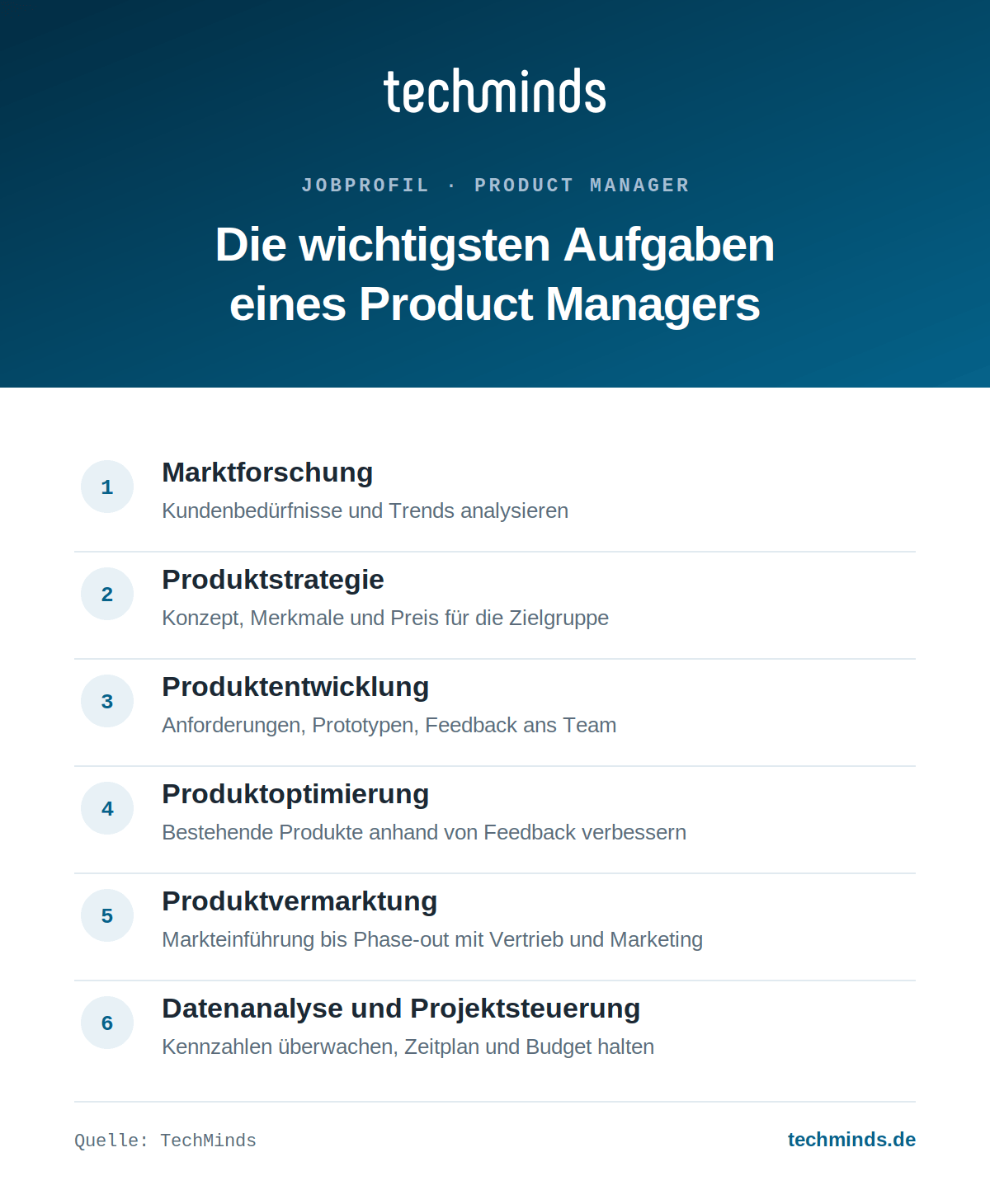 product-manager-aufgaben Aufgaben eines Product Managers: Marktforschung, Produktstrategie, Entwicklung, Optimierung, Vermarktung, Datenanalyse.