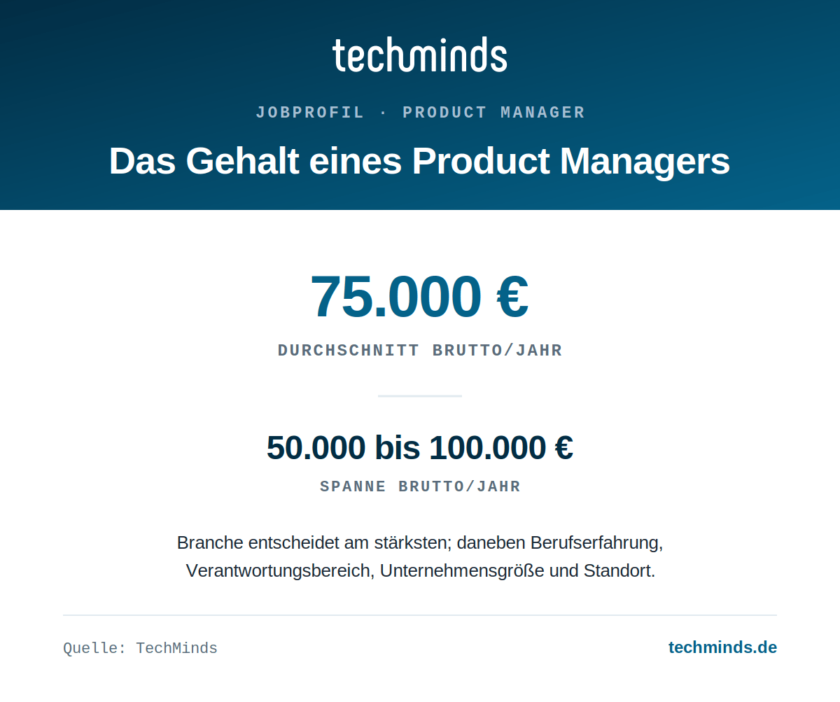 product-manager-gehaltsspanne Product-Manager-Gehalt: durchschnittlich 75.000 Euro brutto im Jahr, Spanne 50.000 bis 100.000 Euro, je nach Branche.