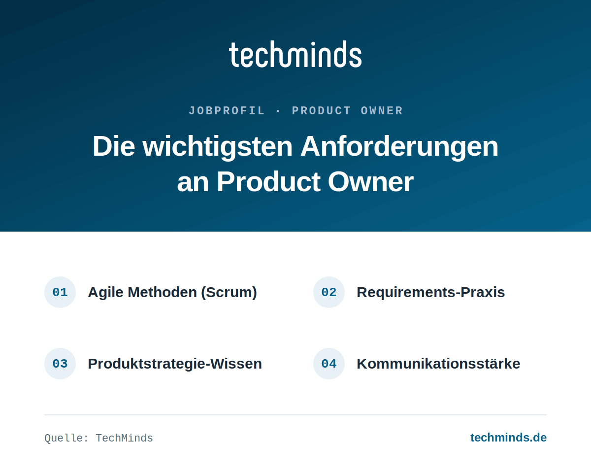 product-owner-anforderungen Anforderungen an Product Owner: agile Methoden wie Scrum, Requirements-Praxis, Produktstrategie, Kommunikation.