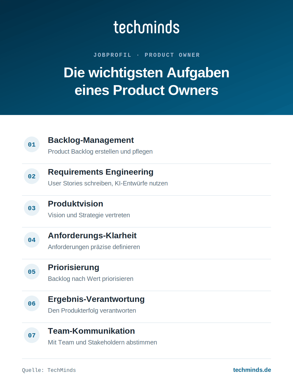 product-owner-aufgaben-im-ueberblick Sieben Kernaufgaben des Product Owners: Backlog, Requirements, Vision, Priorisierung, Verantwortung, Kommunikation.