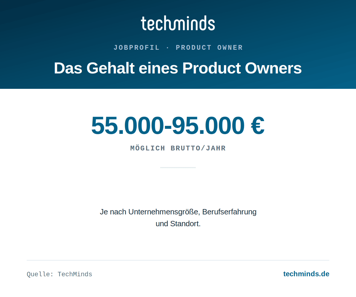 product-owner-gehalt Product-Owner-Gehalt: 55.000 bis 95.000 Euro brutto im Jahr.