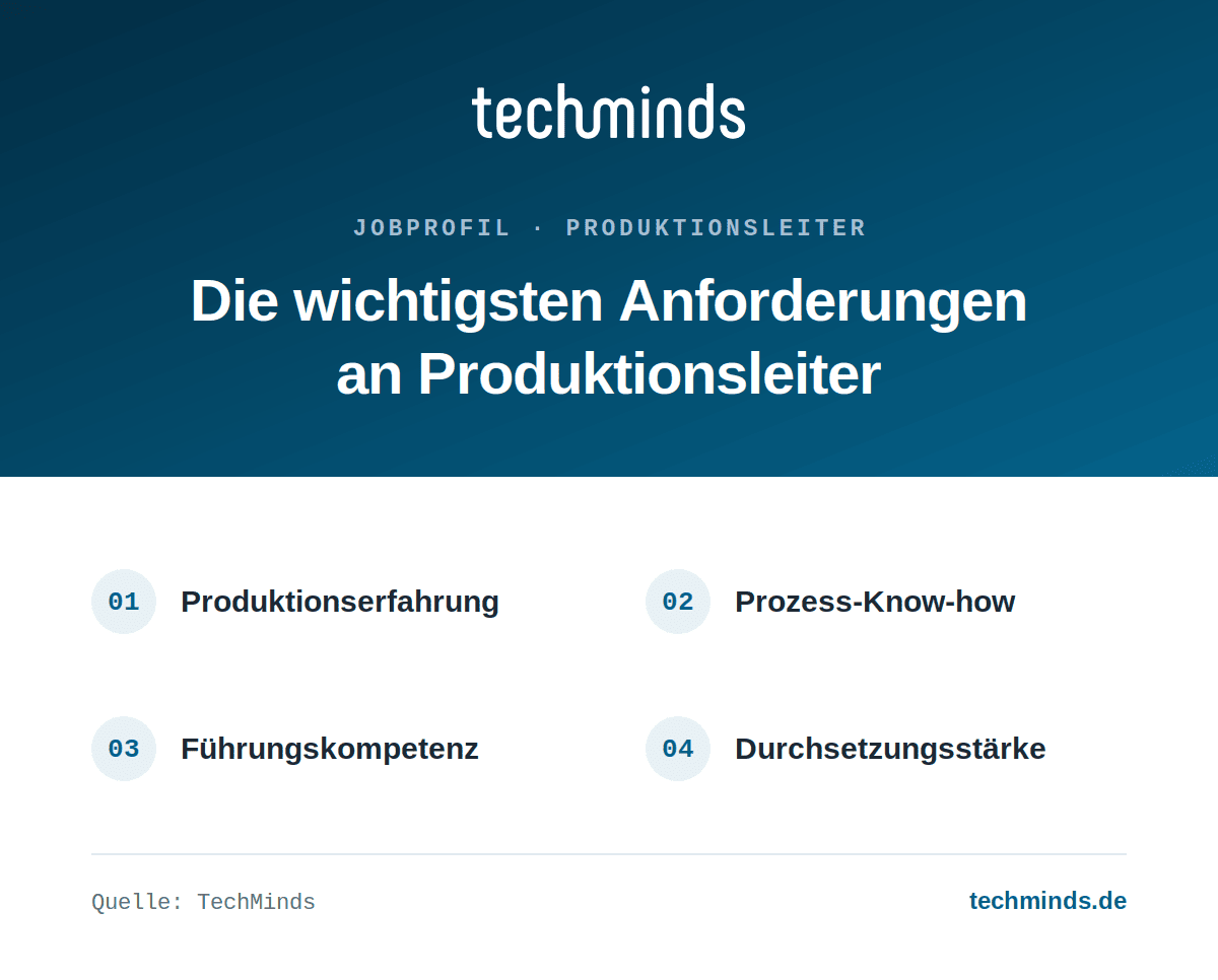 produktionsleiter-anforderungen Anforderungen an Produktionsleiter: Produktionserfahrung, Prozess-Know-how, Führungskompetenz, Durchsetzungsstärke.