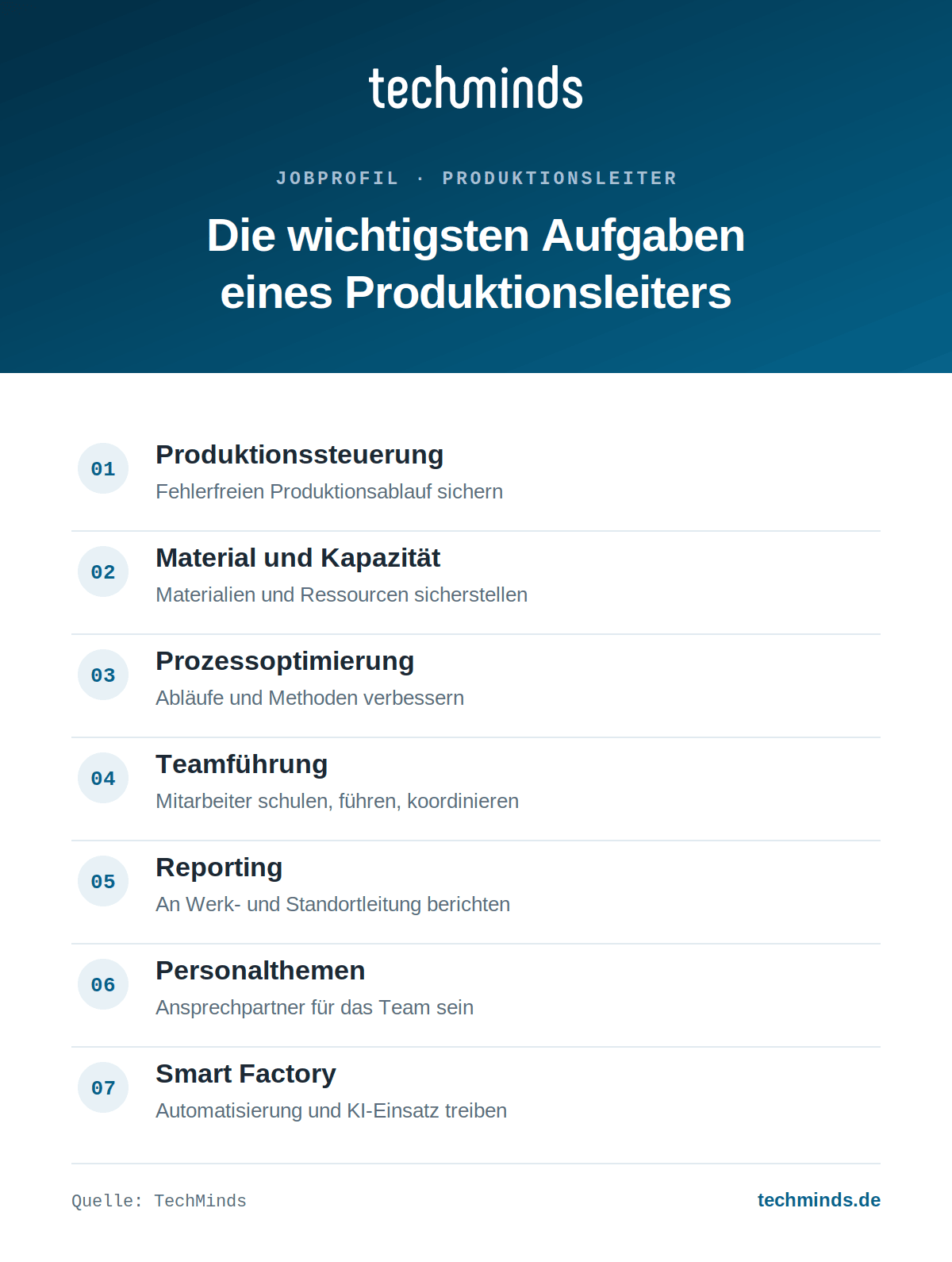 produktionsleiter-aufgaben-im-ueberblick Sieben Kernaufgaben des Produktionsleiters: Steuerung, Material, Optimierung, Teamführung, Reporting, Smart Factory.