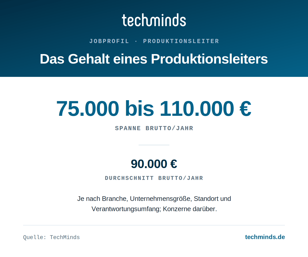 produktionsleiter-gehaltsspanne Produktionsleiter-Gehalt: 75.000 bis 110.000 Euro brutto im Jahr, Ø 90.000 Euro, Konzerne darüber.