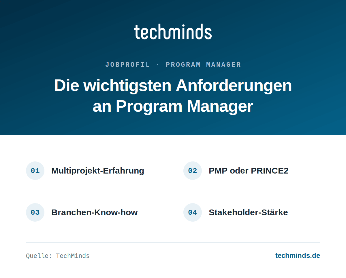 program-manager-anforderungen Anforderungen an Program Manager: Multiprojekt-Erfahrung, PMP oder PRINCE2, Branchen-Know-how, Stakeholder-Stärke.