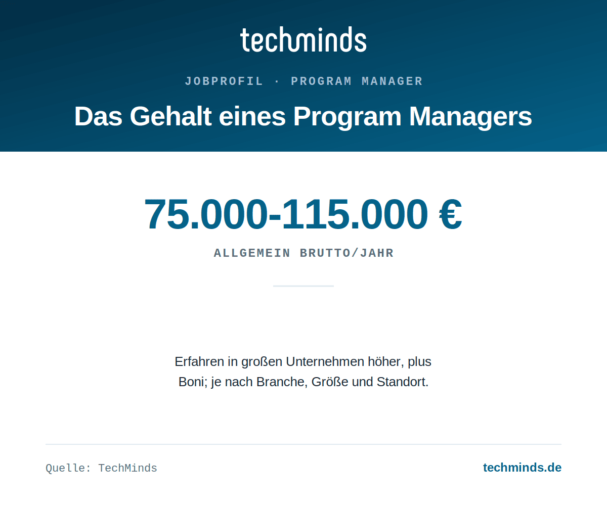 program-manager-gehalt Program-Manager-Gehalt: 75.000 bis 115.000 Euro brutto im Jahr, erfahren höher plus Boni.