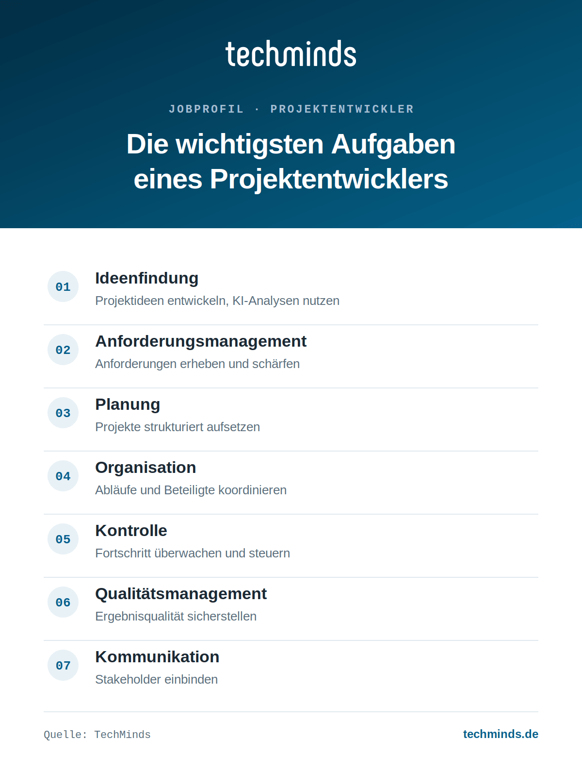 projektentwickler-aufgaben-im-ueberblick Sieben Kernaufgaben des Projektentwicklers: Ideen, Anforderungen, Planung, Organisation, Kontrolle, Qualität.