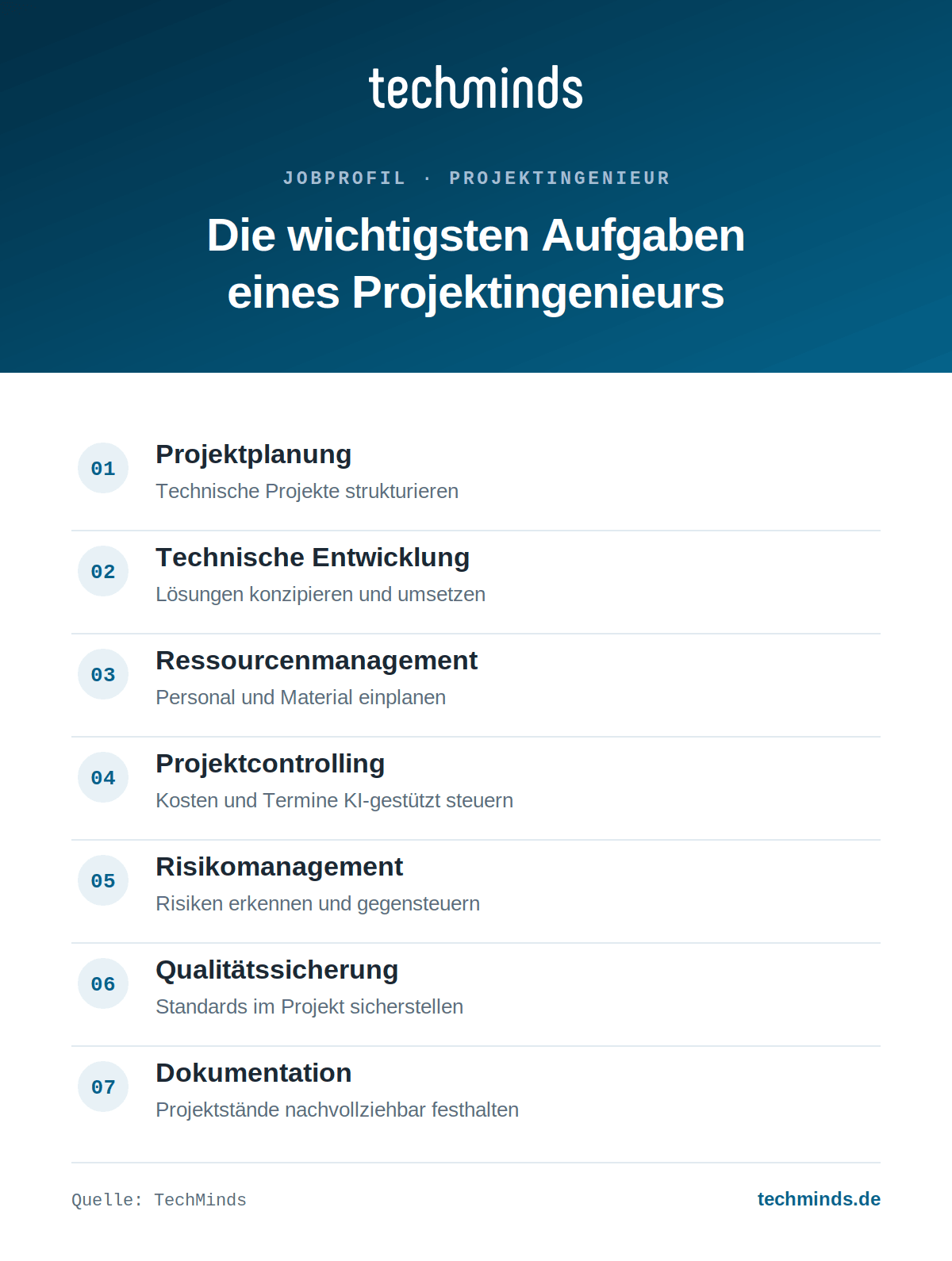 projektingenieur-aufgaben-im-ueberblick Sieben Kernaufgaben des Projektingenieurs: Planung, Entwicklung, Ressourcen, Controlling, Risiken, Qualität, Doku.