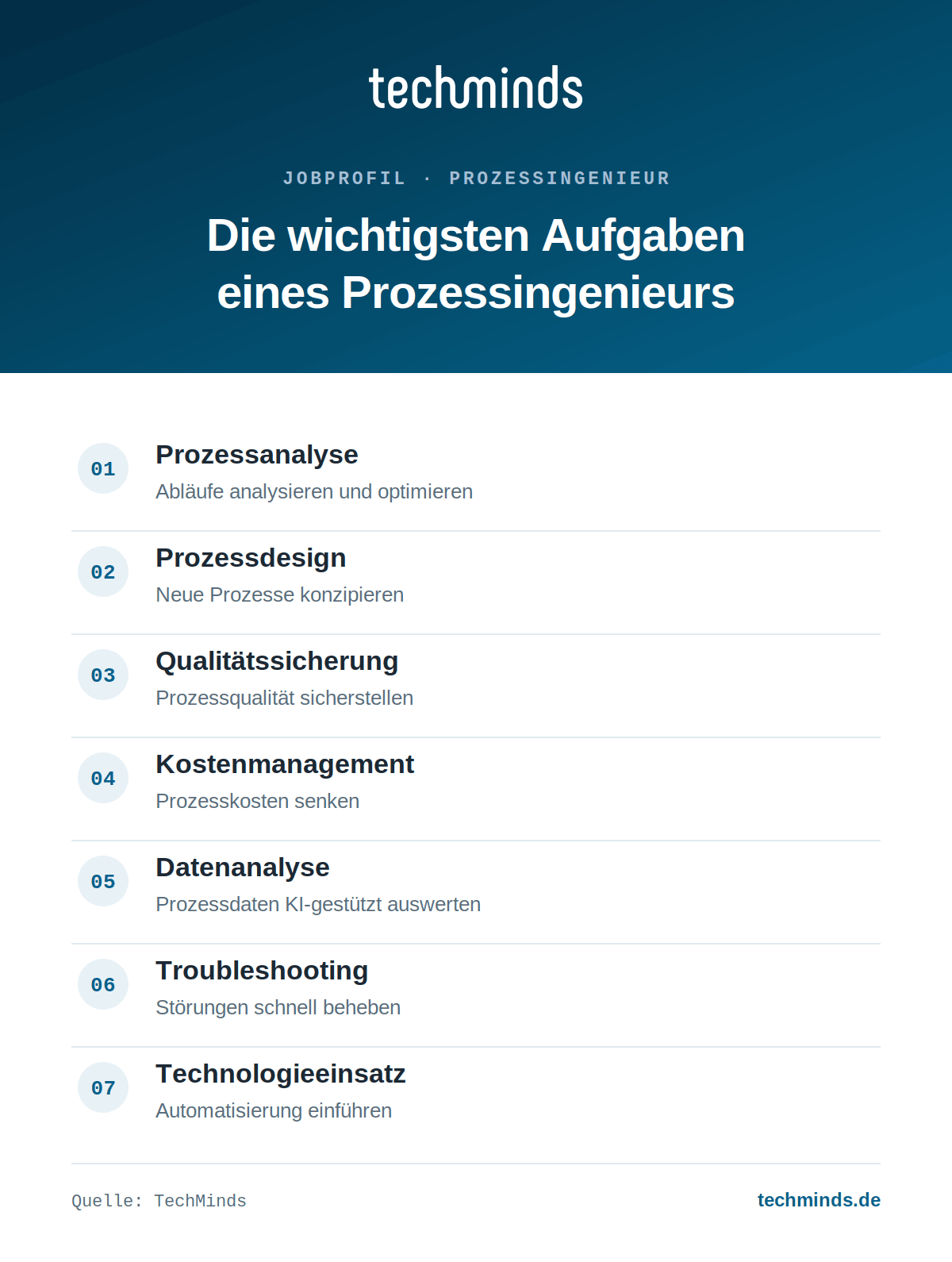 prozessingenieur-aufgaben-im-ueberblick Sieben Kernaufgaben des Prozessingenieurs: Analyse, Design, Qualität, Kosten, Daten, Troubleshooting, Technologie.