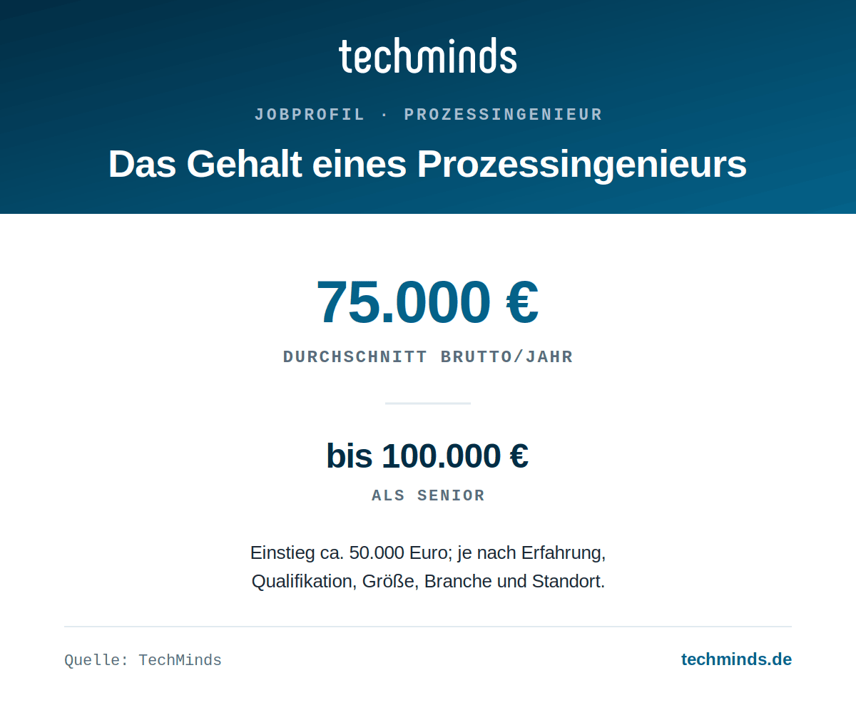 prozessingenieur-gehalt Prozessingenieur-Gehalt: durchschnittlich 75.000 Euro brutto im Jahr, Einstieg 50.000, Senior bis 100.000 Euro.